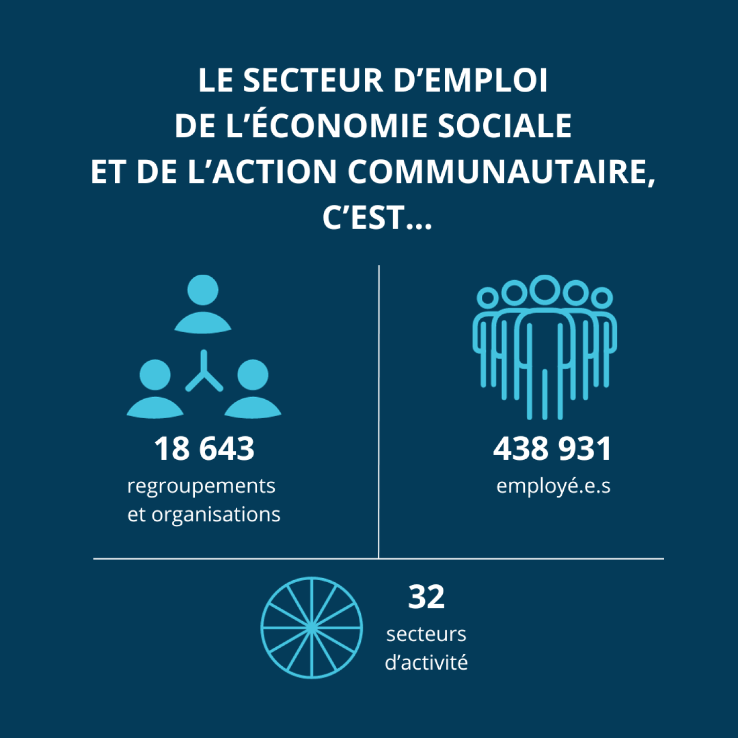 Les Repères 2022 : Portrait du secteur de l'économie sociale et de l'action communautaire au Québec
